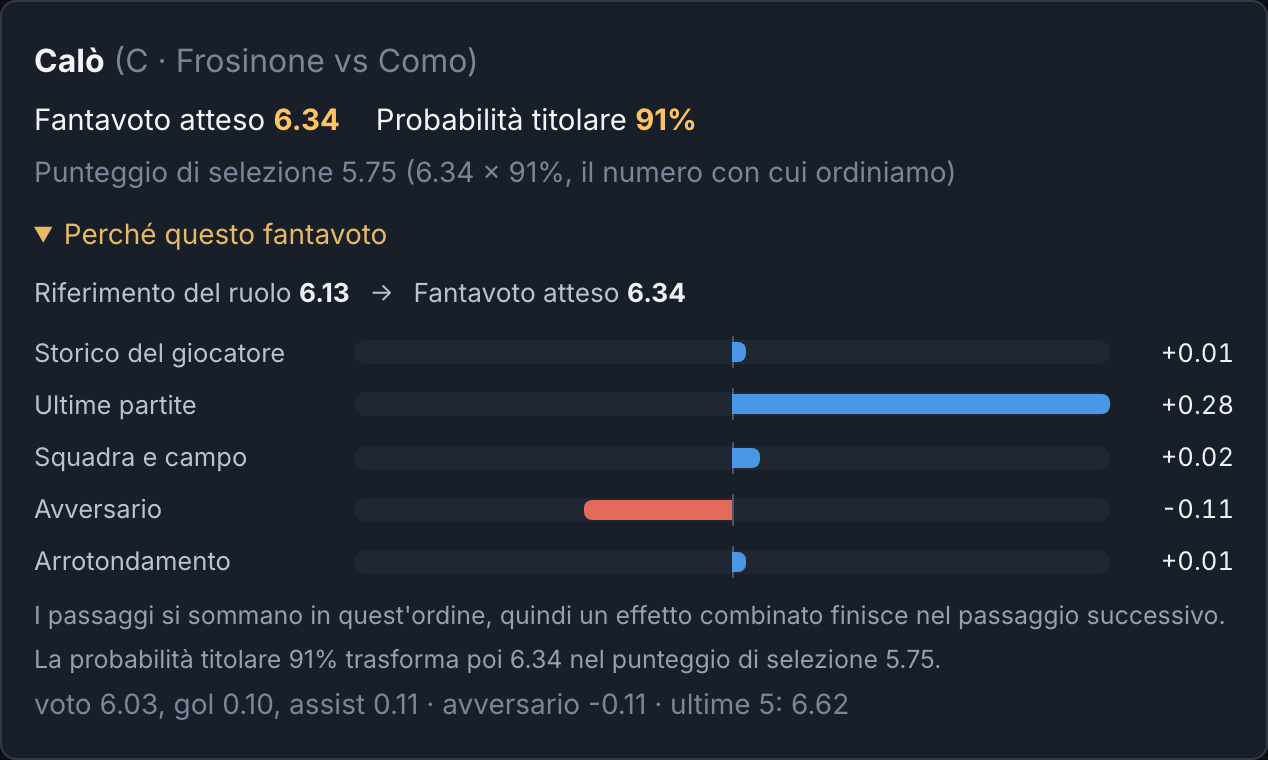 Scheda di Calò nell'area personale: fantavoto atteso 6.34, probabilità titolare 91 per cento, punteggio di selezione 5.75 e le barre dei fattori che partono dal riferimento del ruolo 6.13.