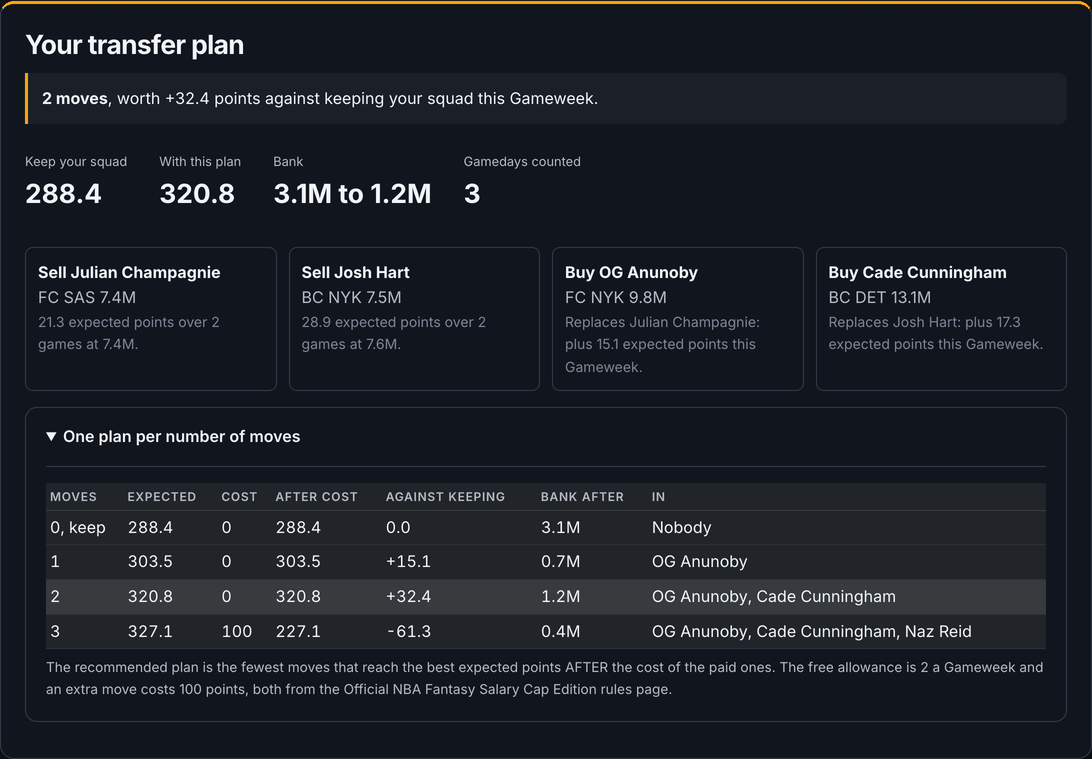 Transfer comparison from the Predixsport NBA Fantasy assistant: keeping the current squad scores 288.4 against 320.8 for the recommended two moves, with the players to sell and buy and a table of one plan per number of moves, including the points a paid move costs.
