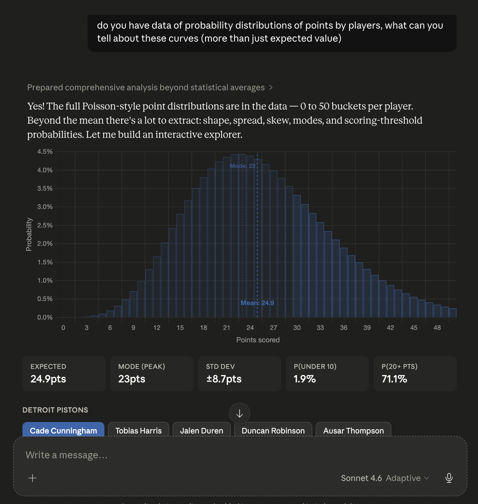 A follow-up question in the same Claude conversation: the user asks for probability distributions of points by player, and Claude renders an interactive Poisson histogram for Cade Cunningham (expected 24.9 pts, mode 23, std dev ±8.7, P(20+ pts) 71.1%) with tabs to switch player